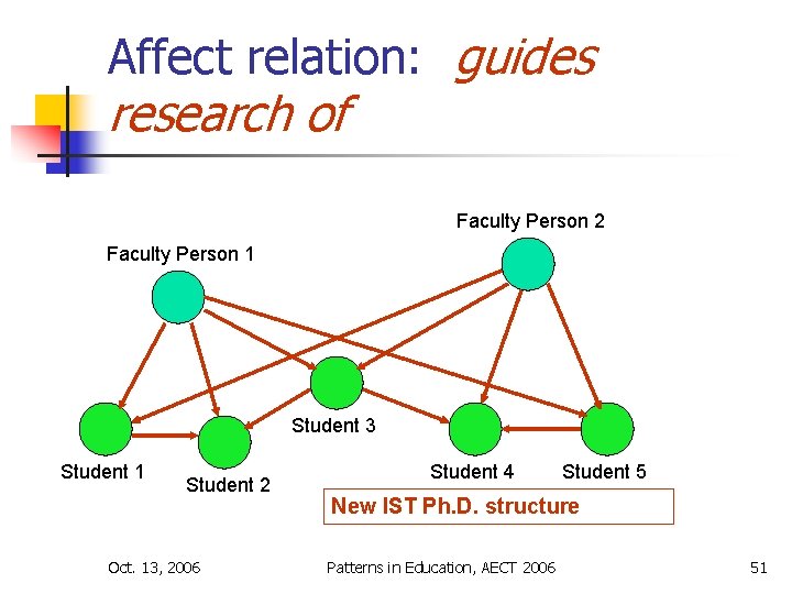 Affect relation: guides research of Faculty Person 2 Faculty Person 1 Student 3 Student