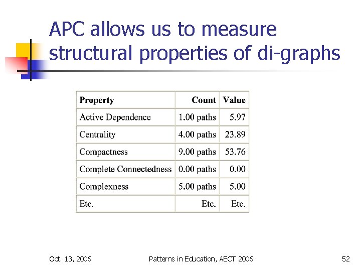 APC allows us to measure structural properties of di-graphs Oct. 13, 2006 Patterns in