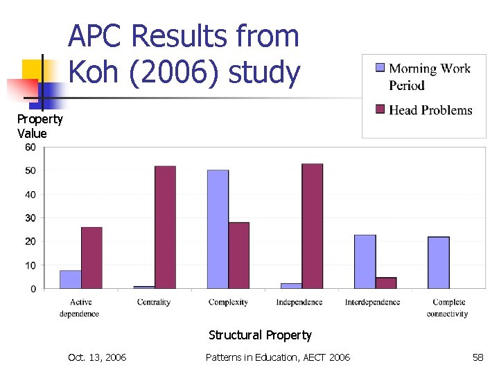 APC Results from Koh (2006) study Property Value Structural Property Oct. 13, 2006 Patterns