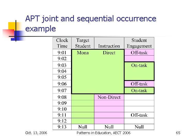 APT joint and sequential occurrence example Oct. 13, 2006 Patterns in Education, AECT 2006