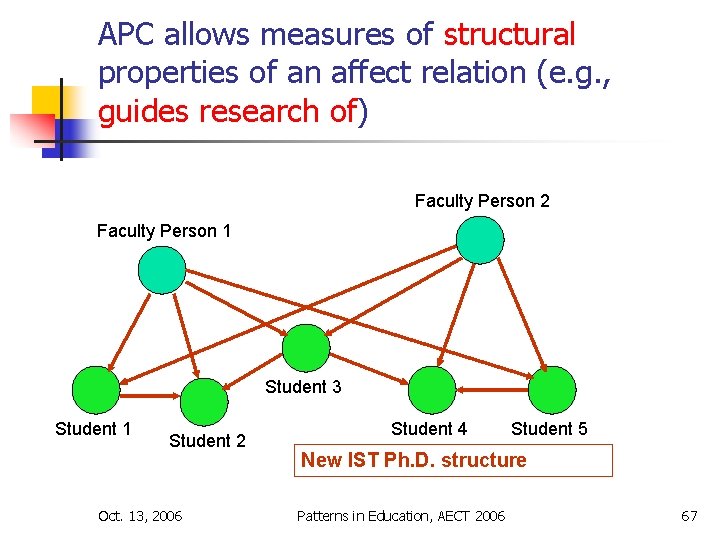 APC allows measures of structural properties of an affect relation (e. g. , guides
