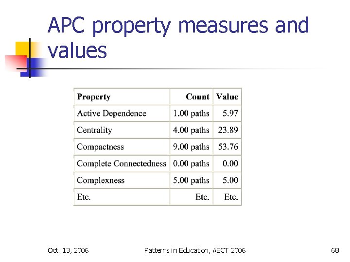 APC property measures and values Oct. 13, 2006 Patterns in Education, AECT 2006 68