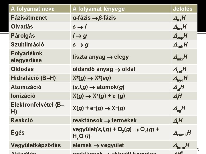 A folyamat neve A folyamat lényege Jelölés Fázisátmenet α-fázis β-fázis Olvadás s l Párolgás