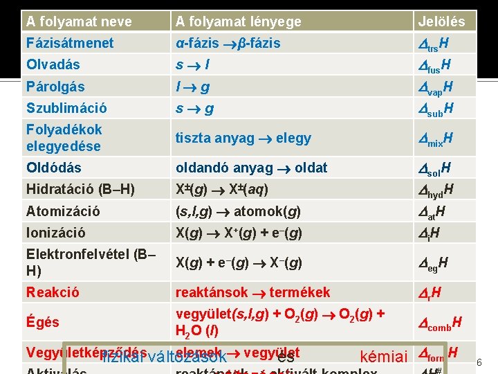 A folyamat neve A folyamat lényege Jelölés Fázisátmenet α-fázis β-fázis Olvadás s l Párolgás