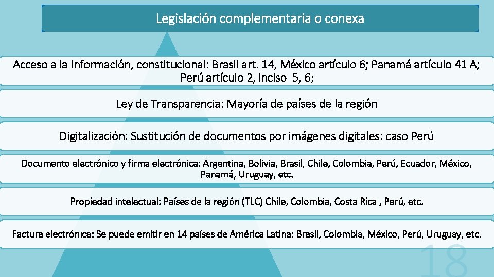 Legislación complementaria o conexa Acceso a la Información, constitucional: Brasil art. 14, México artículo