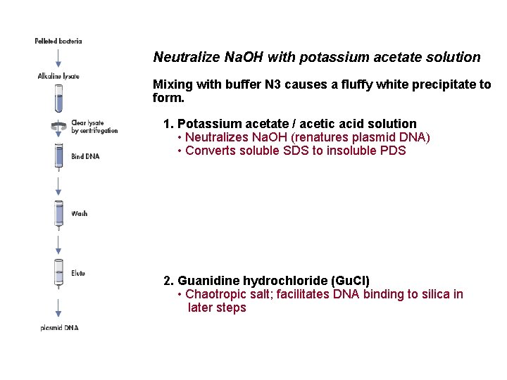 Neutralize Na. OH with potassium acetate solution Mixing with buffer N 3 causes a