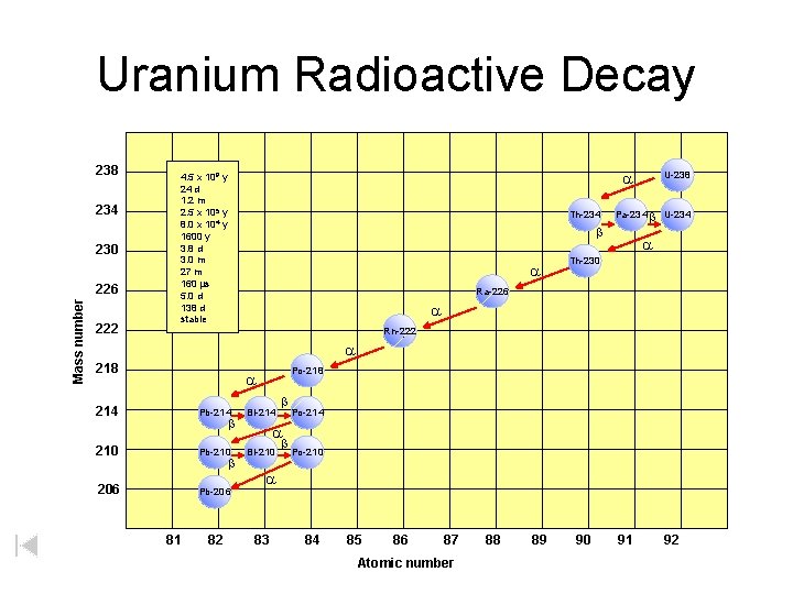 Uranium Radioactive Decay 238 234 230 Mass number 226 222 a 4. 5 x