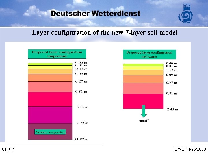 Layer configuration of the new 7 -layer soil model GF XY DWD 11/26/2020 