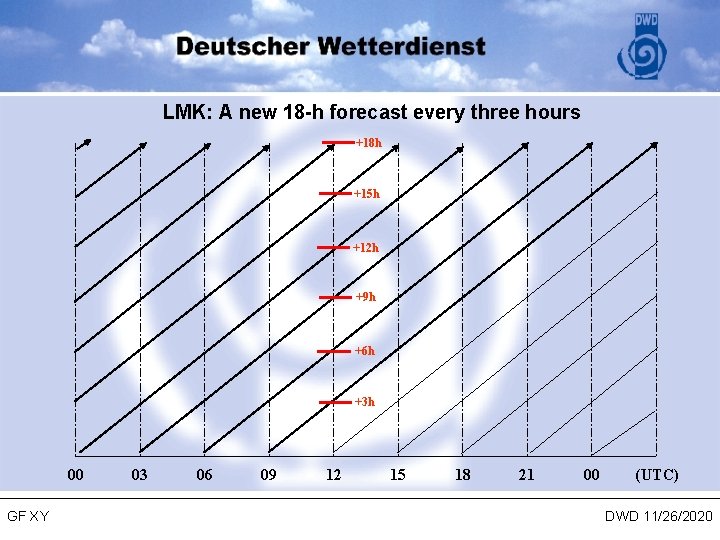 LMK: A new 18 -h forecast every three hours +18 h +15 h +12