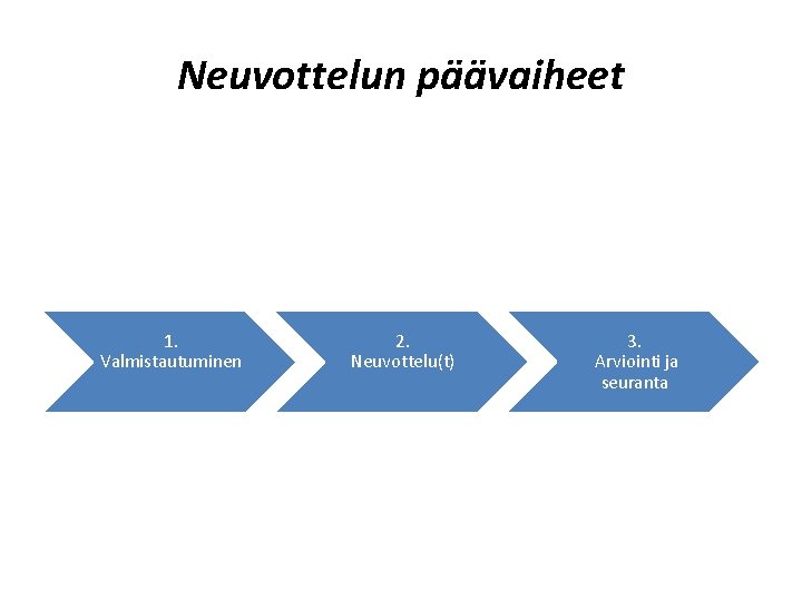 Neuvottelun päävaiheet 1. Valmistautuminen 2. Neuvottelu(t) 3. Arviointi ja seuranta 