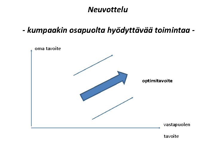 Neuvottelu - kumpaakin osapuolta hyödyttävää toimintaa oma tavoite optimitavoite vastapuolen tavoite 