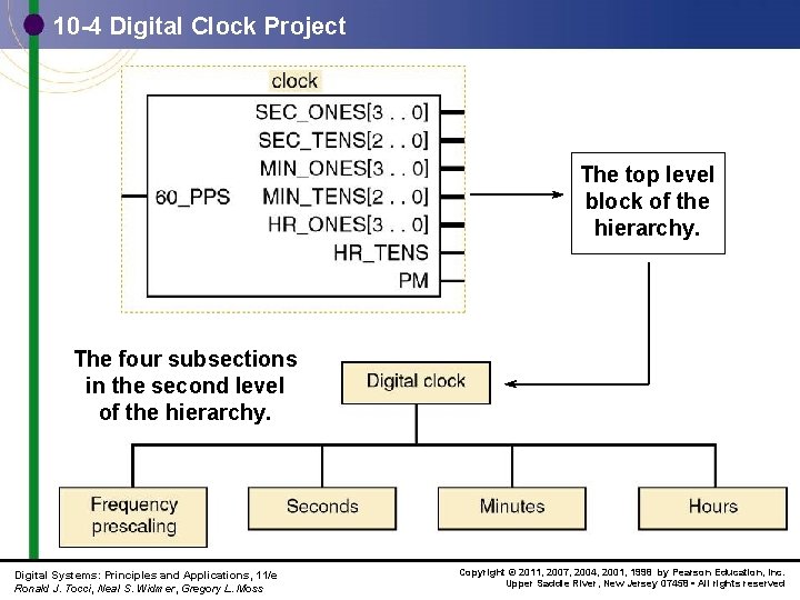 10 -4 Digital Clock Project The top level block of the hierarchy. The four