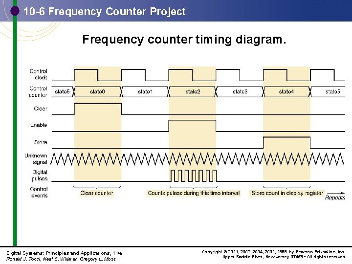 10 -6 Frequency Counter Project Frequency counter timing diagram. Digital Systems: Principles and Applications,