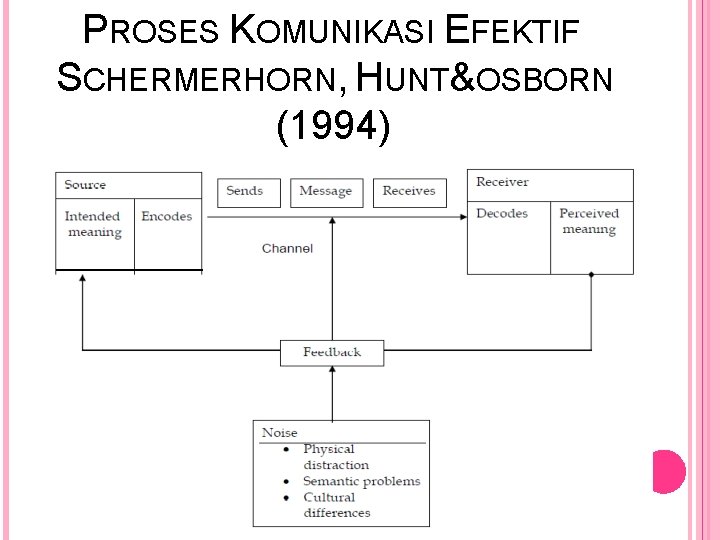 PROSES KOMUNIKASI EFEKTIF SCHERMERHORN, HUNT&OSBORN (1994) PROSES KOMUNIKASI EFEKTIF SCHERMERHORN, HUNT&OSBORN (1994)