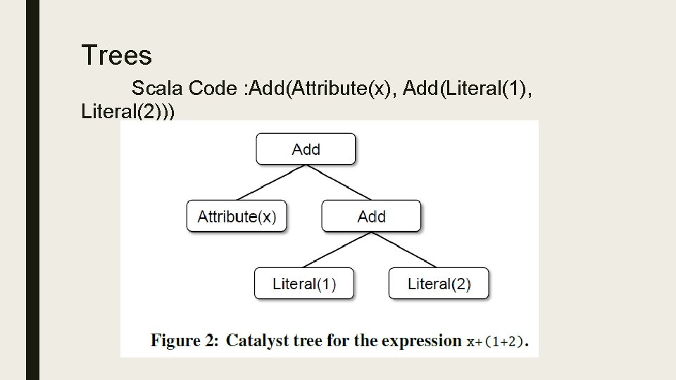 Trees Scala Code : Add(Attribute(x), Add(Literal(1), Literal(2))) 