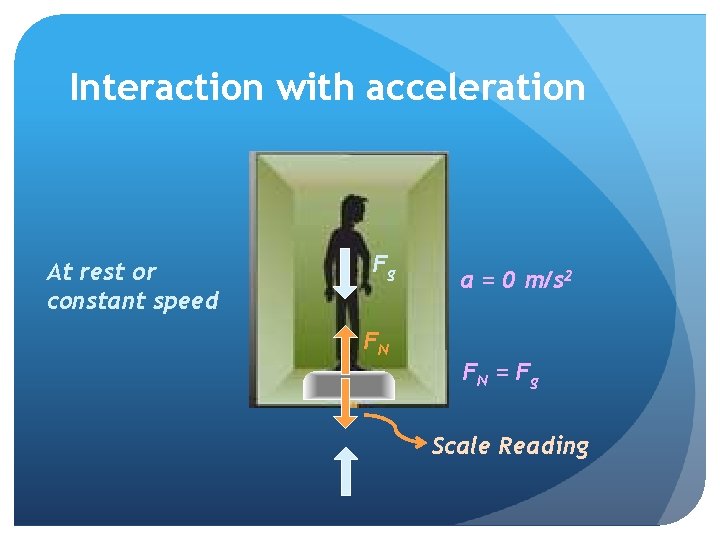 Interaction with acceleration At rest or constant speed Fg FN a = 0 m/s