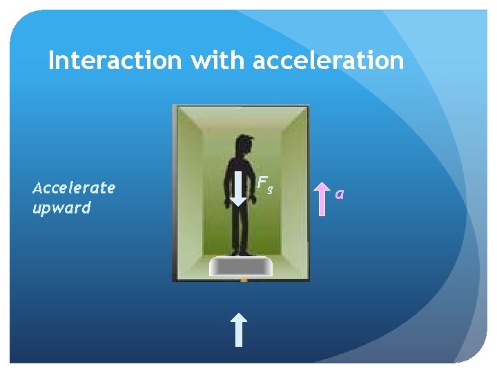 Interaction with acceleration Accelerate upward Fg a 