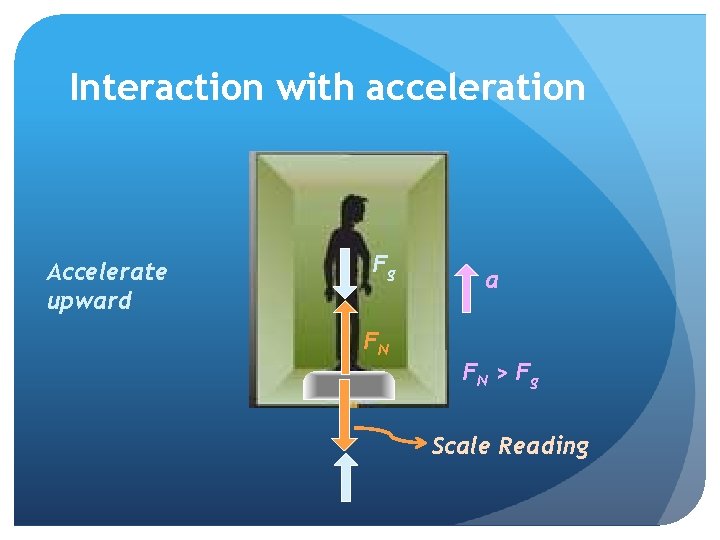 Interaction with acceleration Accelerate upward Fg FN a FN > F g Scale Reading