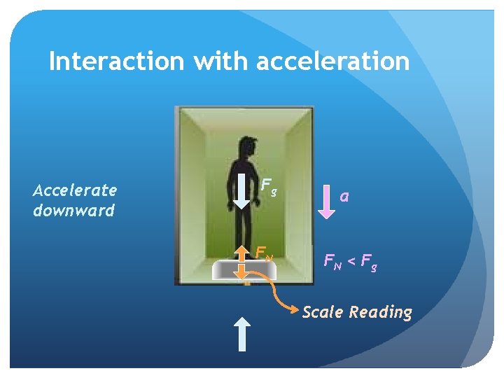 Interaction with acceleration Accelerate downward Fg FN a FN < F g Scale Reading