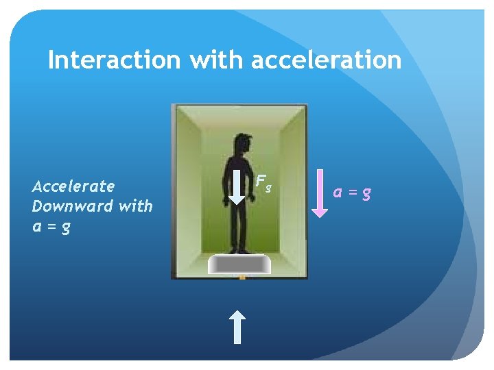 Interaction with acceleration Accelerate Downward with a=g Fg a=g 