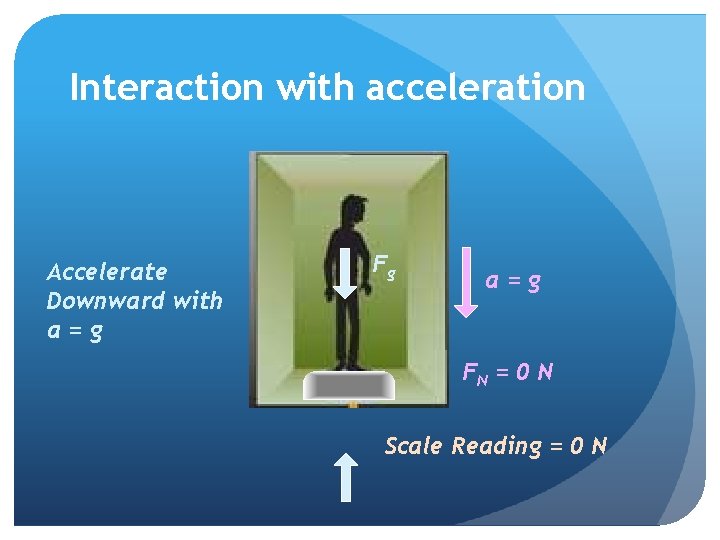 Interaction with acceleration Accelerate Downward with a=g Fg a=g FN = 0 N Scale