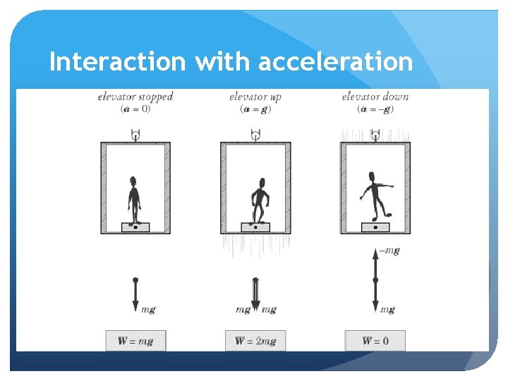 Interaction with acceleration 