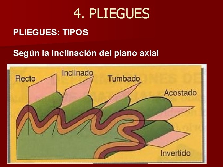 4. PLIEGUES: TIPOS Según la inclinación del plano axial 