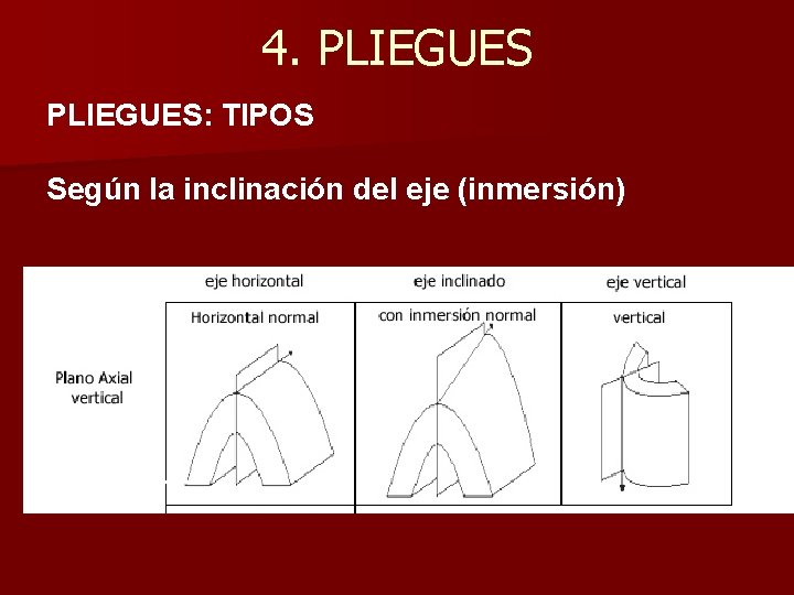 4. PLIEGUES: TIPOS Según la inclinación del eje (inmersión) 