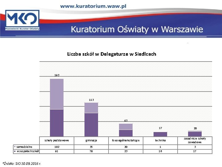 Liczba szkół w Delegaturze w Siedlcach 193 113 43 17 samodzielne w zespołach szkół