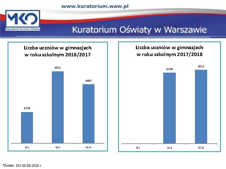 Liczba uczniów w gimnazjach w roku szkolnym 2016/2017 Liczba uczniów w gimnazjach w roku