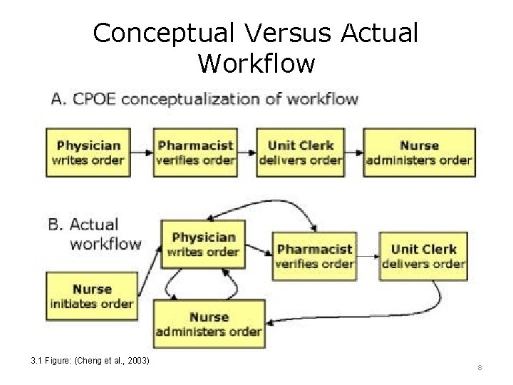 Conceptual Versus Actual Workflow 3. 1 Figure: (Cheng et al. , 2003) 8 