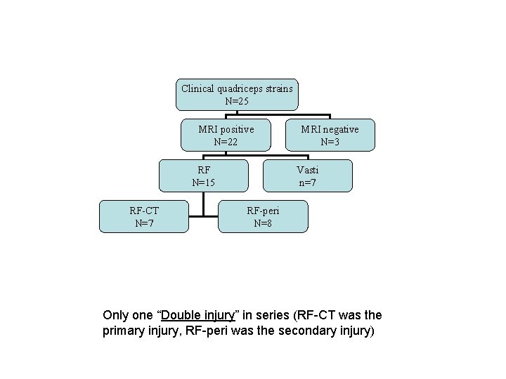 Clinical quadriceps strains N=25 MRI positive N=22 RF N=15 RF-CT N=7 MRI negative N=3