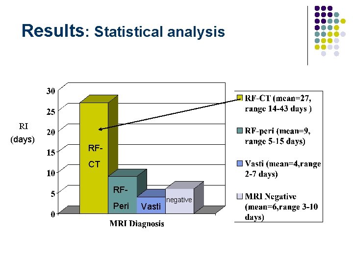 Results: Statistical analysis RI (days) RFCT RFPeri Vasti negative 