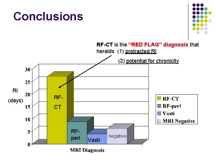 Conclusions RF-CT is the “RED FLAG” diagnosis that heralds (1) protracted RI (2) potential