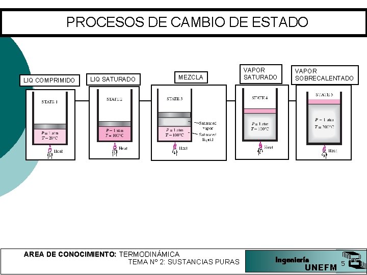 PROCESOS DE CAMBIO DE ESTADO LIQ COMPRIMIDO LIQ SATURADO MEZCLA AREA DE CONOCIMIENTO: TERMODINÁMICA