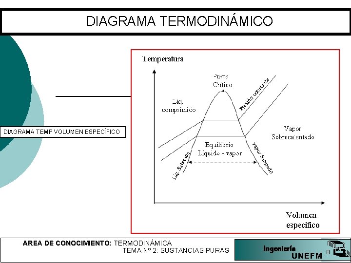 DIAGRAMA TERMODINÁMICO DIAGRAMA TEMP VOLUMEN ESPECÍFICO AREA DE CONOCIMIENTO: TERMODINÁMICA TEMA Nº 2: SUSTANCIAS