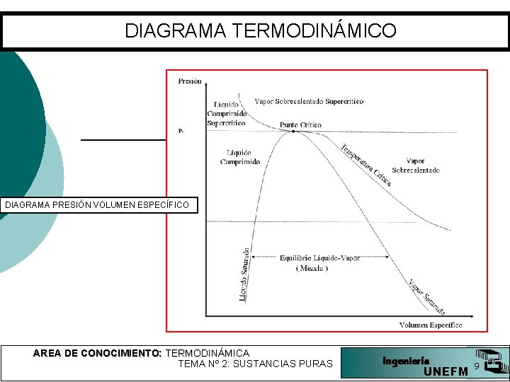 DIAGRAMA TERMODINÁMICO DIAGRAMA PRESIÓN VOLUMEN ESPECÍFICO AREA DE CONOCIMIENTO: TERMODINÁMICA TEMA Nº 2: SUSTANCIAS