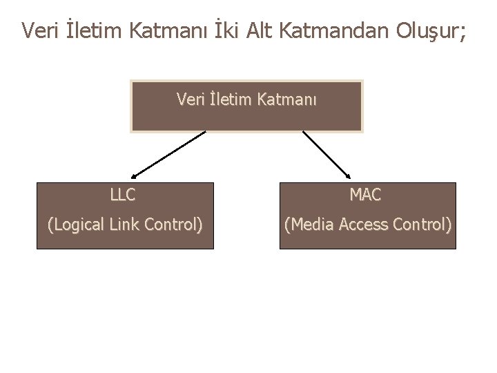 Veri İletim Katmanı İki Alt Katmandan Oluşur; Veri İletim Katmanı LLC MAC (Logical Link