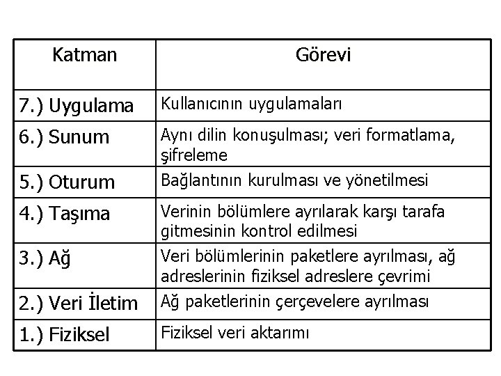 Katman Görevi 7. ) Uygulama Kullanıcının uygulamaları 6. ) Sunum Aynı dilin konuşulması; veri