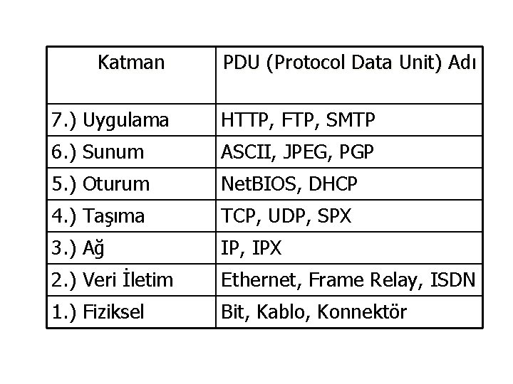 Katman PDU (Protocol Data Unit) Adı 7. ) Uygulama HTTP, FTP, SMTP 6. )