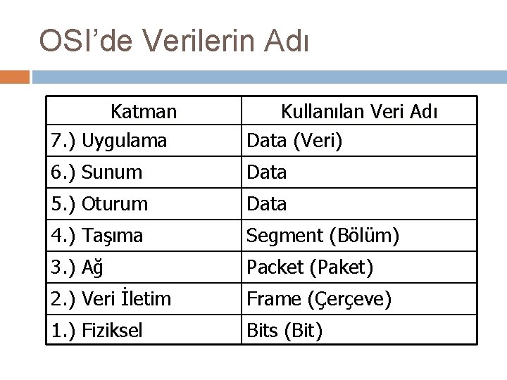 OSI’de Verilerin Adı Katman 7. ) Uygulama Kullanılan Veri Adı Data (Veri) 6. )