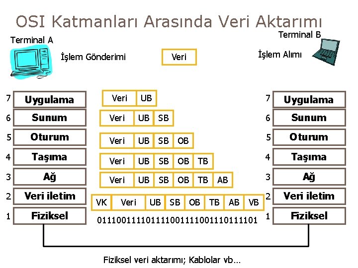 OSI Katmanları Arasında Veri Aktarımı Terminal B Terminal A İşlem Gönderimi 7 Uygulama 6