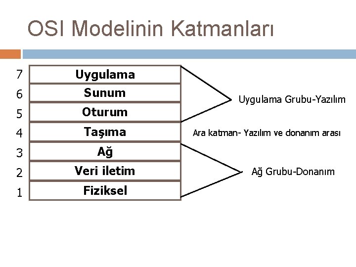 OSI Modelinin Katmanları 7 Uygulama 6 Sunum 5 Oturum 4 Taşıma 3 Ağ 2