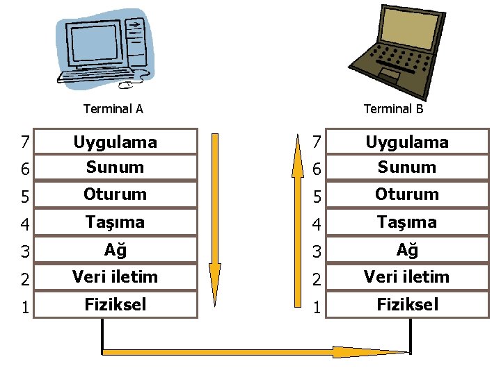 Terminal A Terminal B 7 Uygulama 6 Sunum 5 Oturum 4 Taşıma 3 Ağ