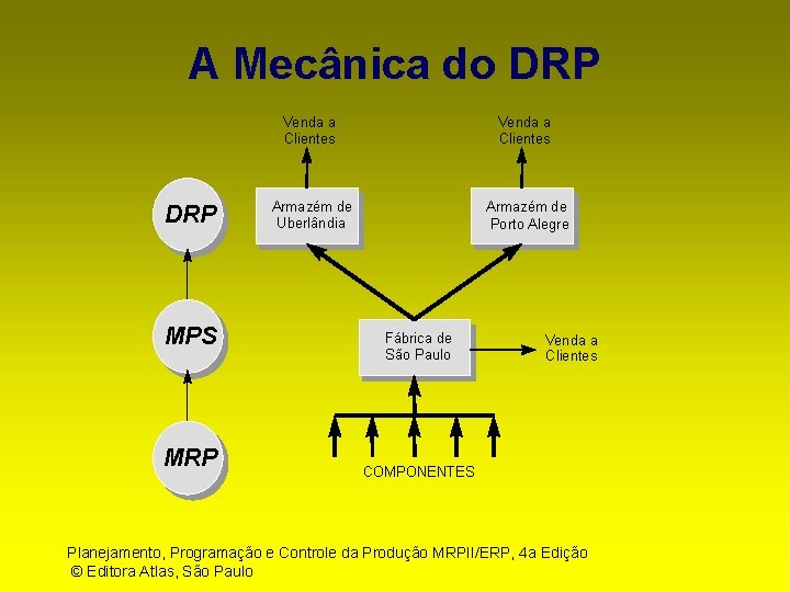 A Mecânica do DRP Venda a Clientes DRP MPS MRP Venda a Clientes Armazémde