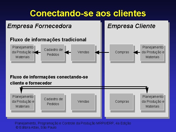 Conectando-se aos clientes Empresa Fornecedora Empresa Cliente Fluxo de informações tradicional Planejamento da Produção