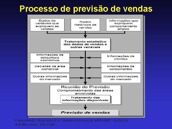 Processo de previsão de vendas Planejamento, Programação e Controle da Produção MRPII/ERP, 4 a