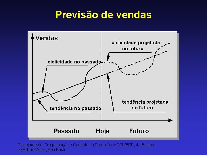 Previsão de vendas Vendas ciclicidade projetada no futuro ciclicidade no passado tendência no passado