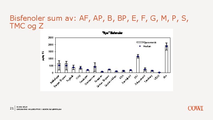 Bisfenoler sum av: AF, AP, B, BP, E, F, G, M, P, S, TMC