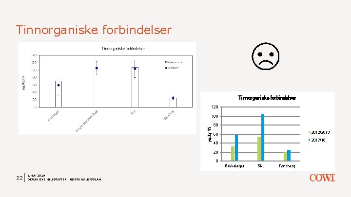 Tinnorganiske forbindelser 120 µg/kg TS 100 80 2012/2013 60 2017/18 40 20 0 Bekkelaget